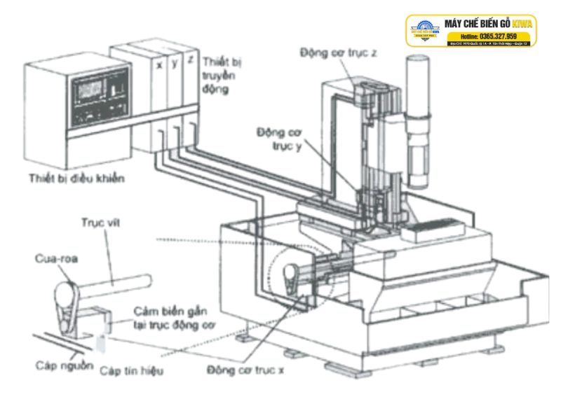 cấu tạo máy phay CNC 3 trục